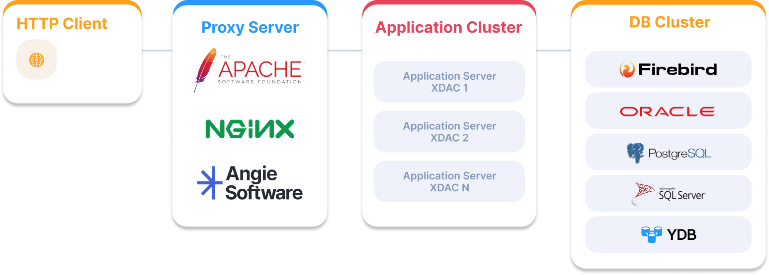 Архитектура XDAC